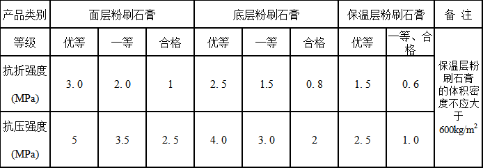 粉刷石膏的強(qiáng)度