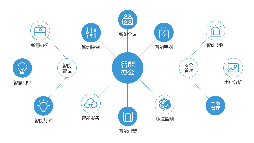 深圳廠房裝修,辦公智能化,辦公室智能化,智能化辦公室裝修設(shè)計