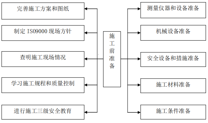 辦公室施工前準備